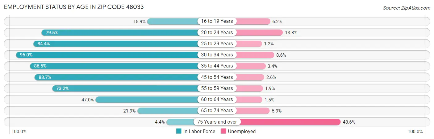 Employment Status by Age in Zip Code 48033