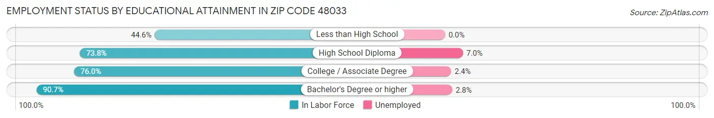 Employment Status by Educational Attainment in Zip Code 48033