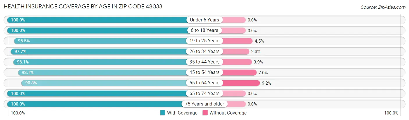 Health Insurance Coverage by Age in Zip Code 48033