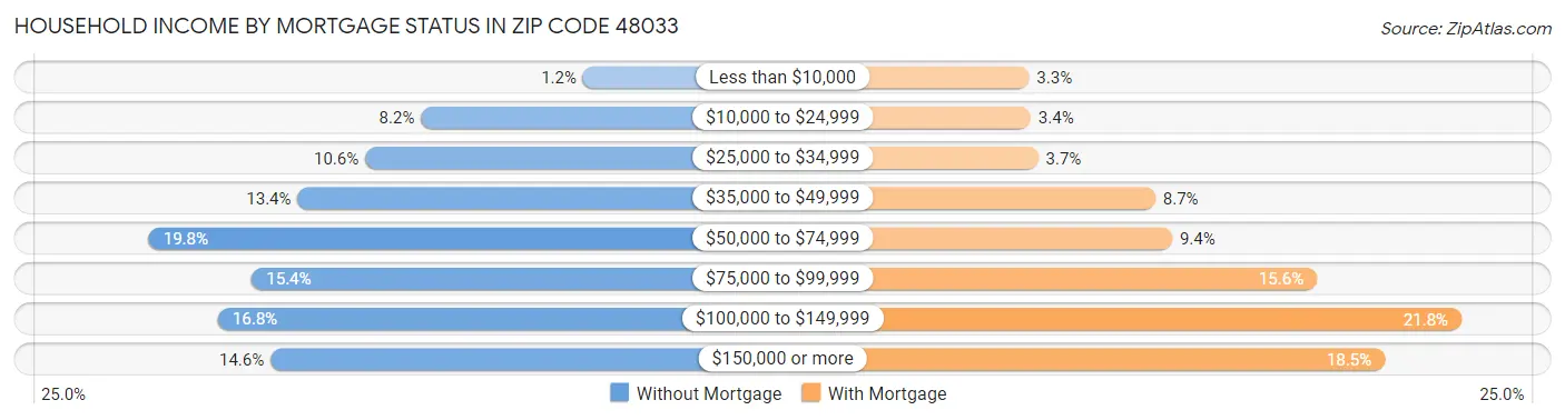 Household Income by Mortgage Status in Zip Code 48033