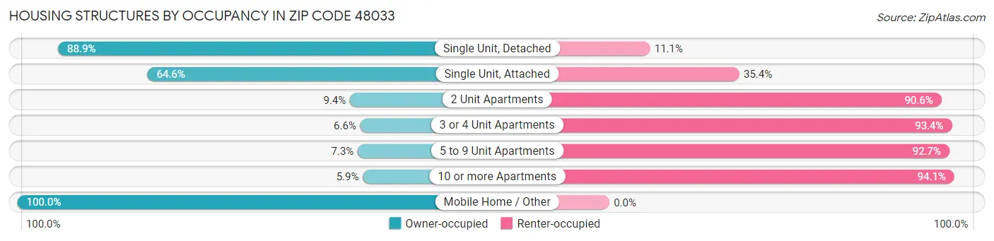 Housing Structures by Occupancy in Zip Code 48033