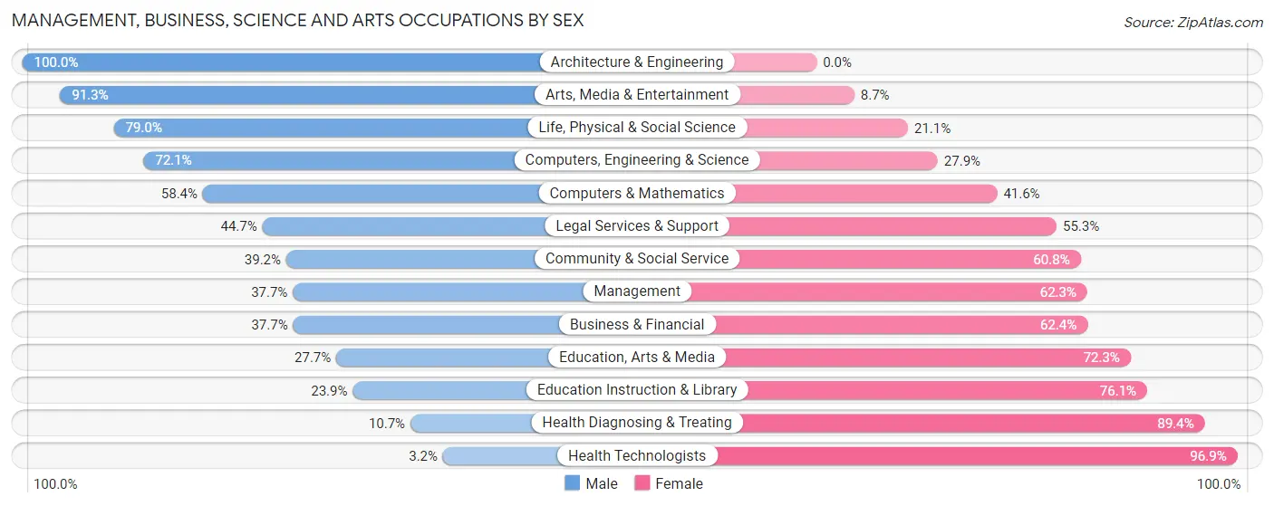 Management, Business, Science and Arts Occupations by Sex in Zip Code 48033