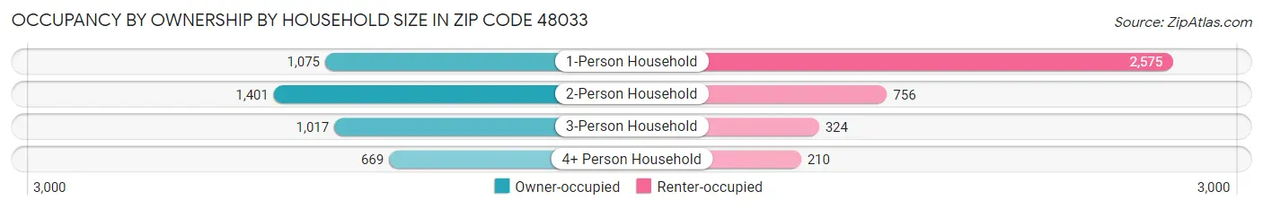 Occupancy by Ownership by Household Size in Zip Code 48033