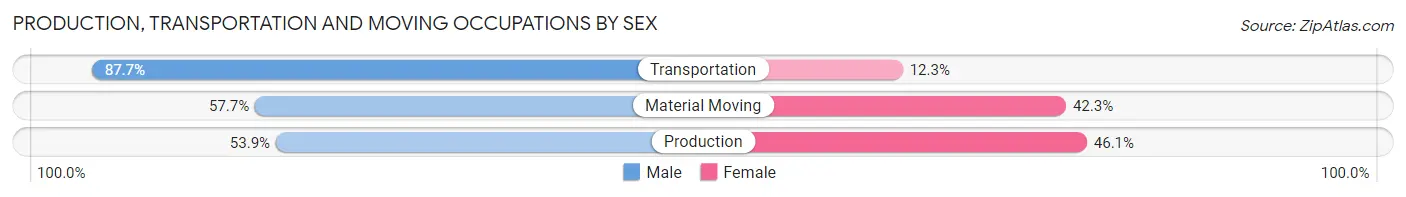 Production, Transportation and Moving Occupations by Sex in Zip Code 48033