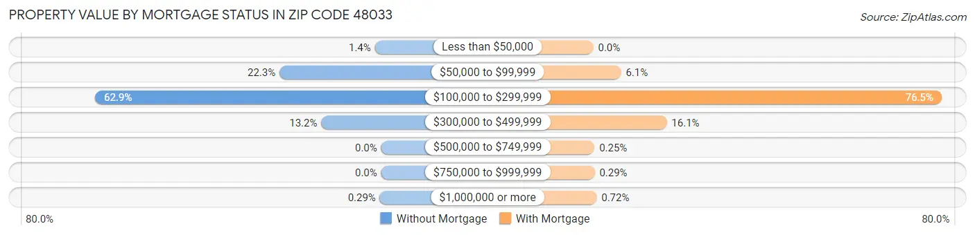 Property Value by Mortgage Status in Zip Code 48033