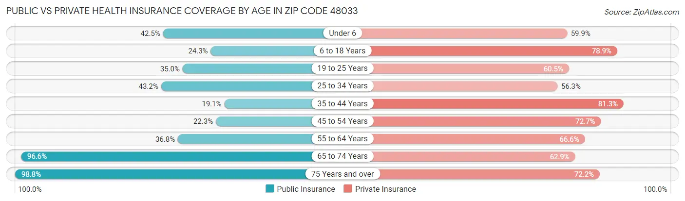 Public vs Private Health Insurance Coverage by Age in Zip Code 48033