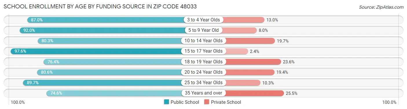 School Enrollment by Age by Funding Source in Zip Code 48033