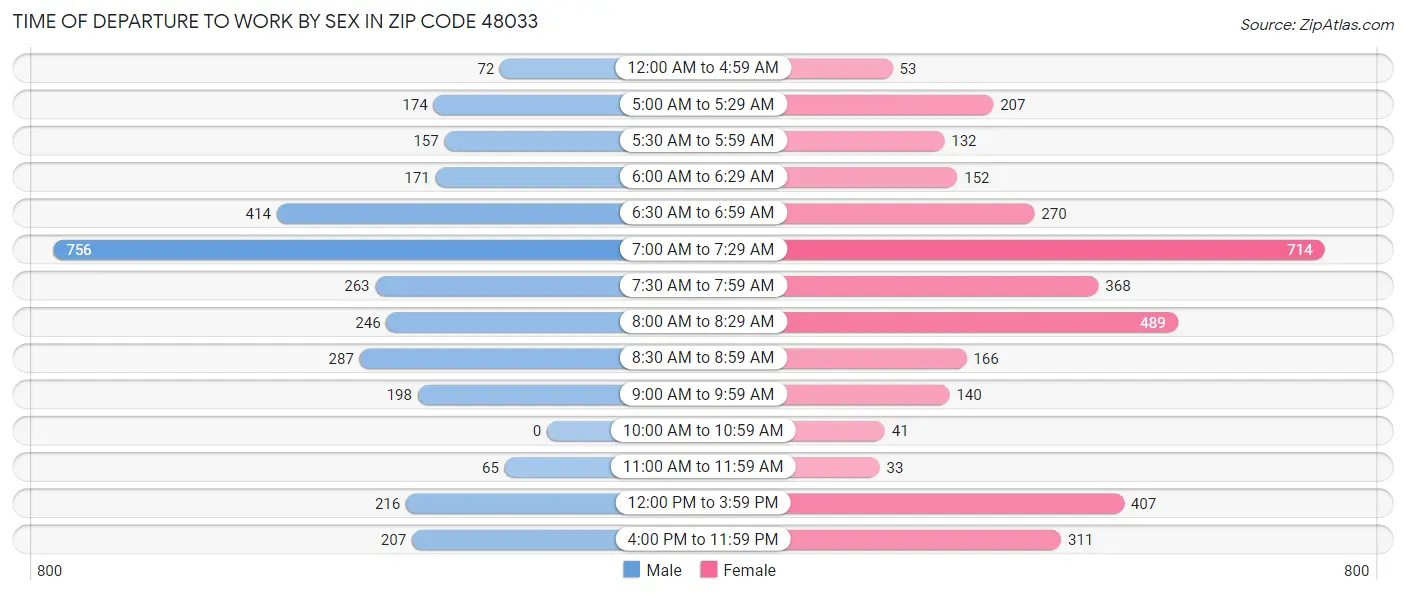 Time of Departure to Work by Sex in Zip Code 48033
