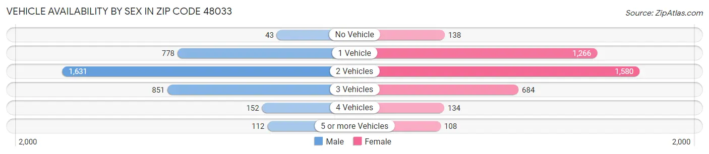 Vehicle Availability by Sex in Zip Code 48033