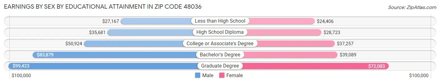 Earnings by Sex by Educational Attainment in Zip Code 48036
