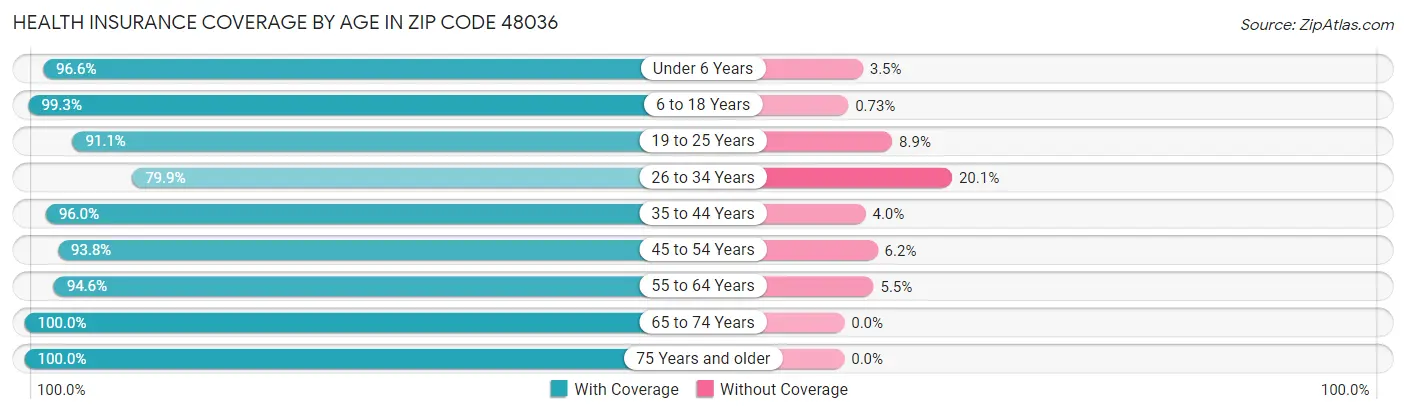 Health Insurance Coverage by Age in Zip Code 48036