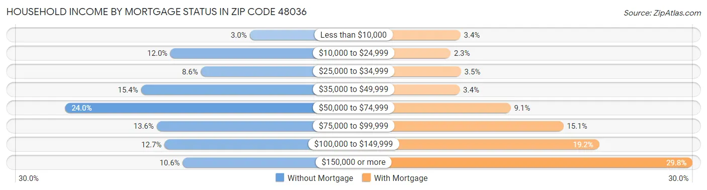 Household Income by Mortgage Status in Zip Code 48036