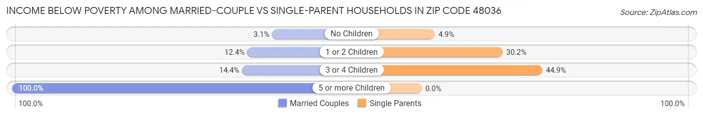 Income Below Poverty Among Married-Couple vs Single-Parent Households in Zip Code 48036