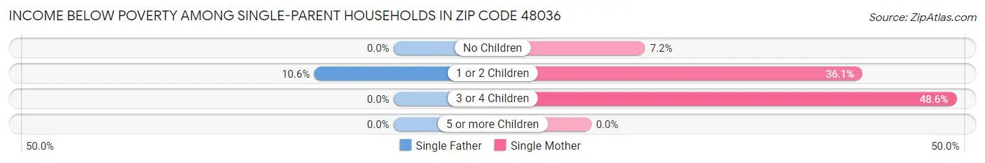 Income Below Poverty Among Single-Parent Households in Zip Code 48036
