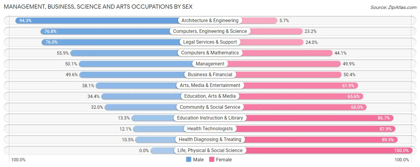 Management, Business, Science and Arts Occupations by Sex in Zip Code 48036