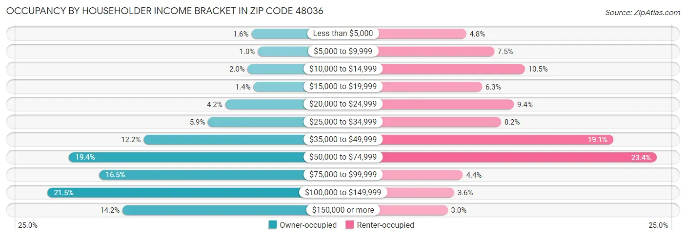 Occupancy by Householder Income Bracket in Zip Code 48036