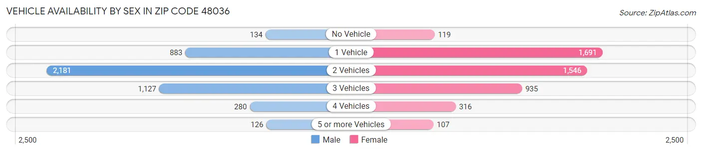 Vehicle Availability by Sex in Zip Code 48036