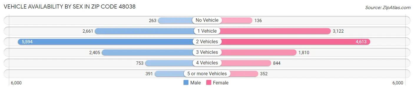 Vehicle Availability by Sex in Zip Code 48038