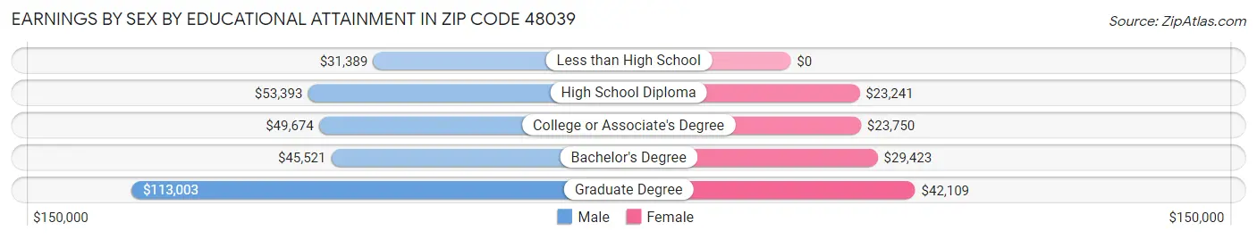 Earnings by Sex by Educational Attainment in Zip Code 48039