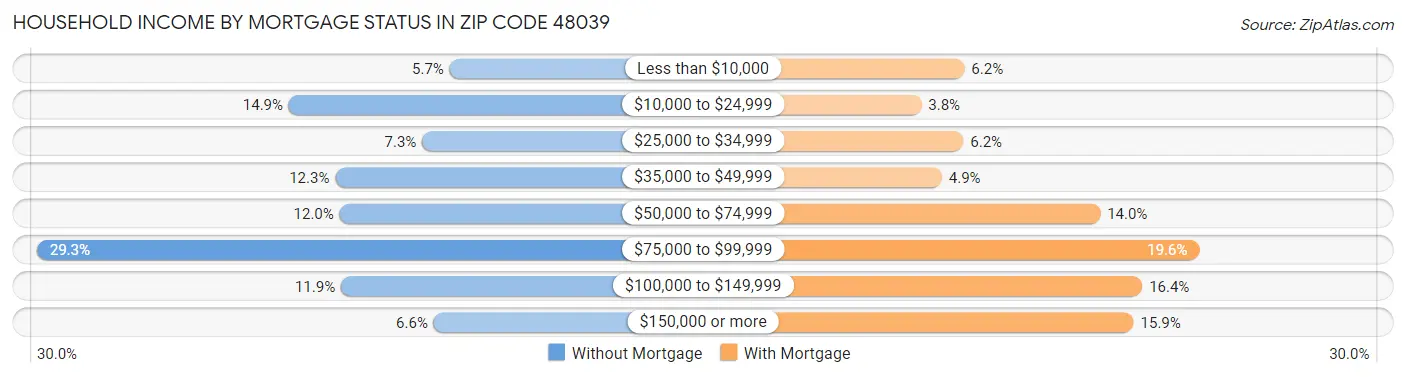 Household Income by Mortgage Status in Zip Code 48039