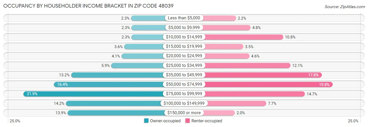 Occupancy by Householder Income Bracket in Zip Code 48039