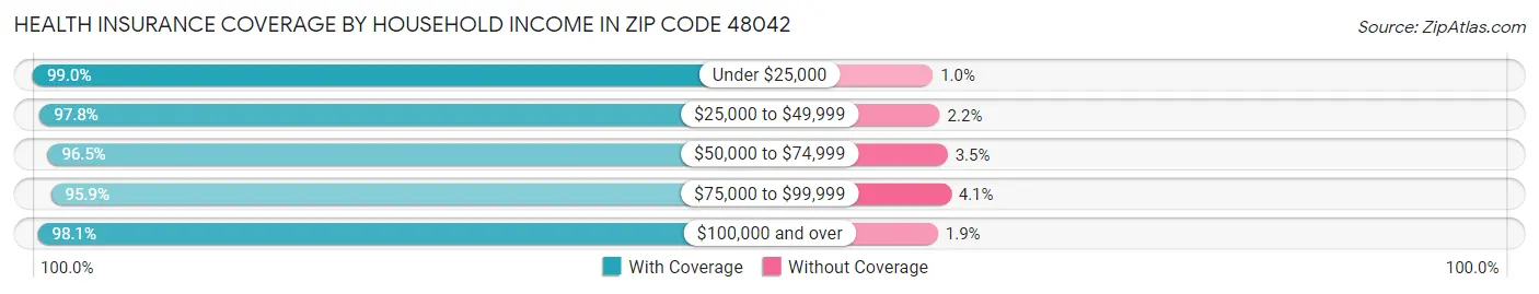 Health Insurance Coverage by Household Income in Zip Code 48042