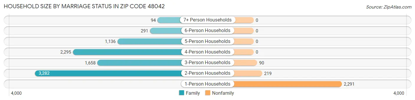 Household Size by Marriage Status in Zip Code 48042