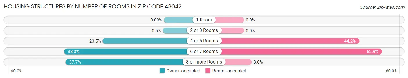 Housing Structures by Number of Rooms in Zip Code 48042