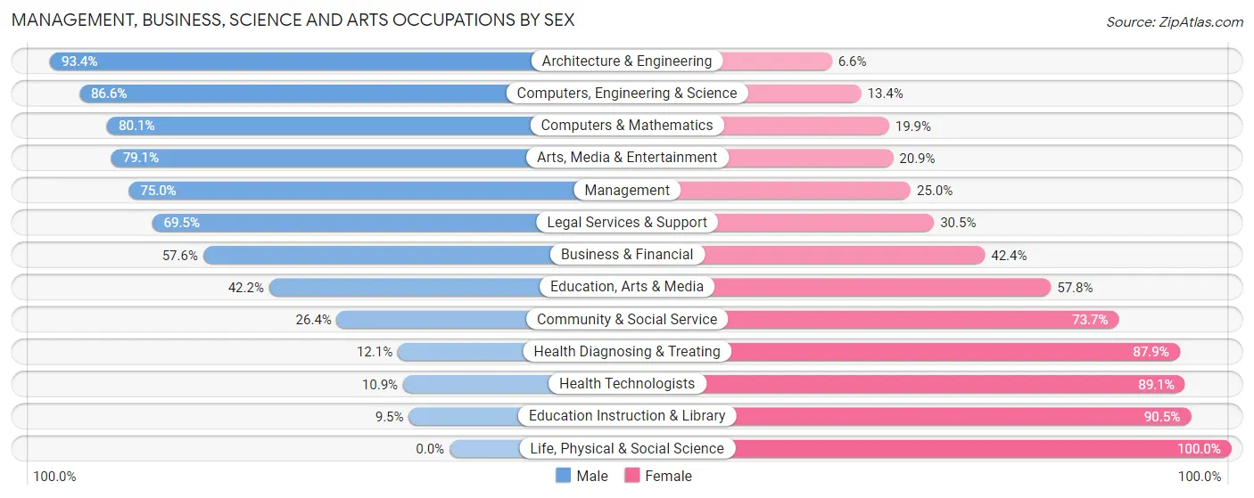 Management, Business, Science and Arts Occupations by Sex in Zip Code 48042