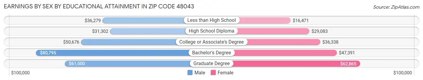 Earnings by Sex by Educational Attainment in Zip Code 48043