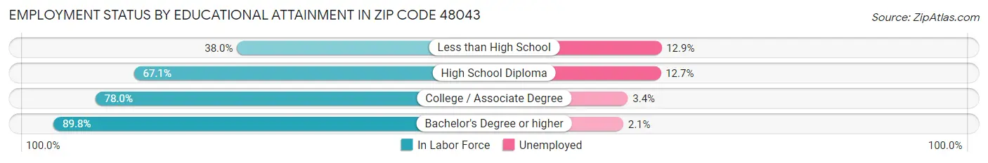 Employment Status by Educational Attainment in Zip Code 48043