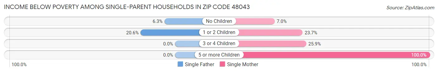 Income Below Poverty Among Single-Parent Households in Zip Code 48043
