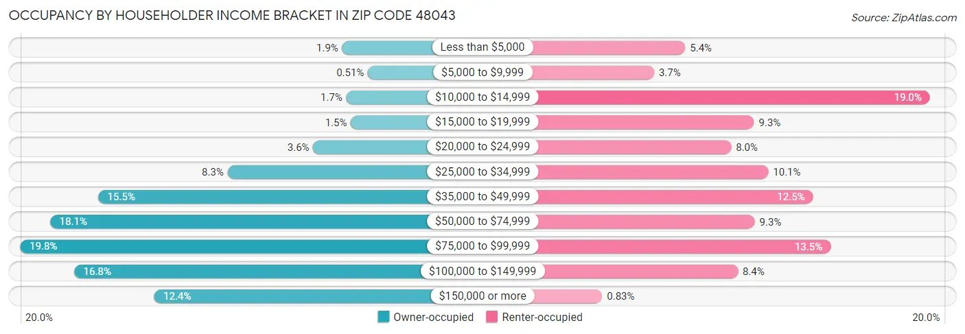 Occupancy by Householder Income Bracket in Zip Code 48043