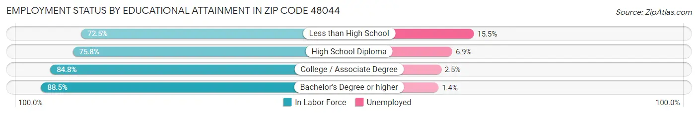 Employment Status by Educational Attainment in Zip Code 48044