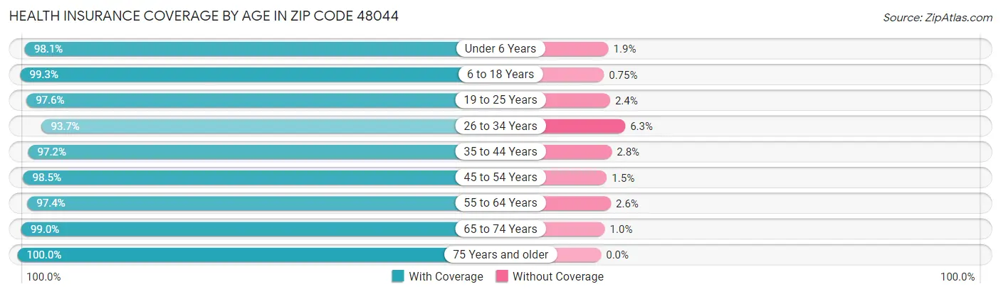 Health Insurance Coverage by Age in Zip Code 48044