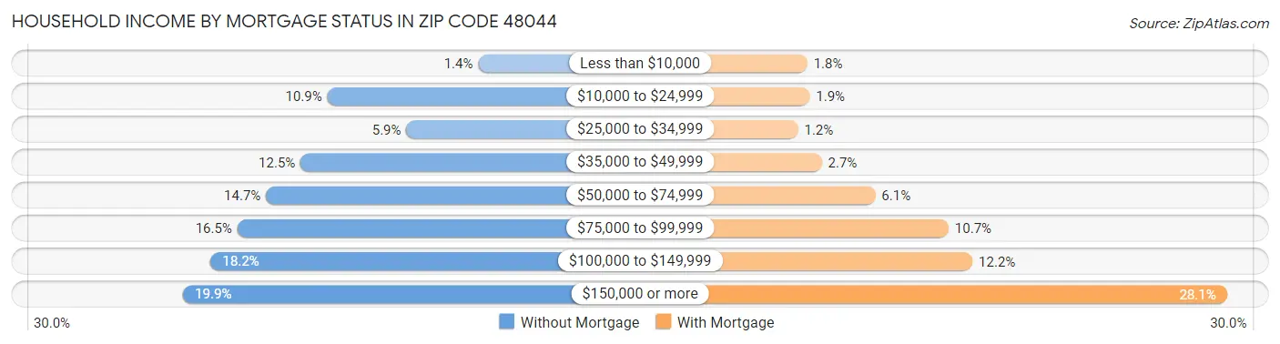 Household Income by Mortgage Status in Zip Code 48044