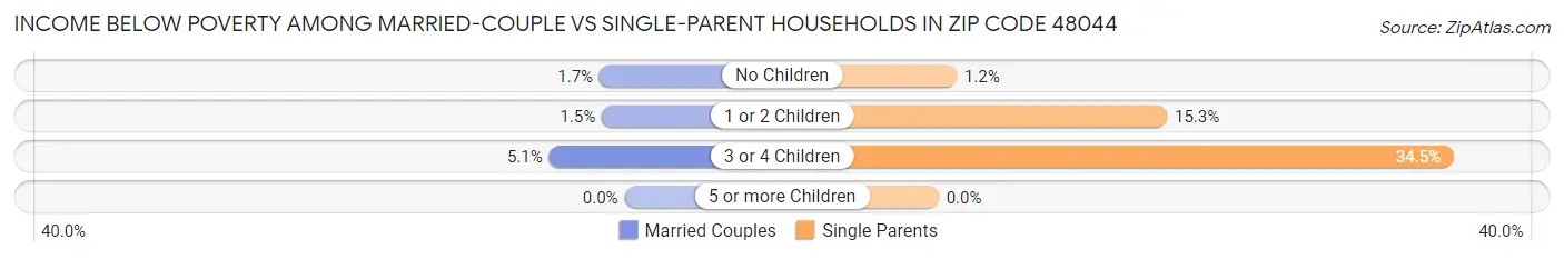 Income Below Poverty Among Married-Couple vs Single-Parent Households in Zip Code 48044
