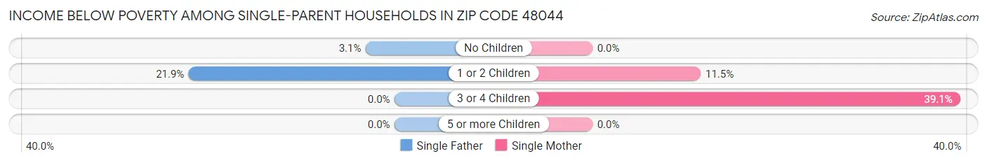 Income Below Poverty Among Single-Parent Households in Zip Code 48044