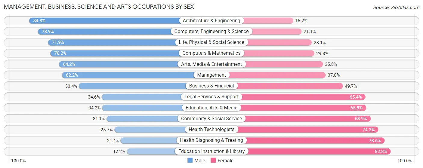 Management, Business, Science and Arts Occupations by Sex in Zip Code 48044