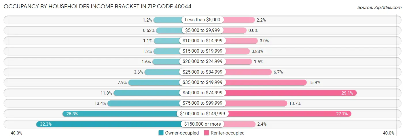 Occupancy by Householder Income Bracket in Zip Code 48044