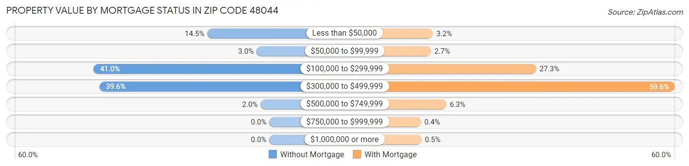 Property Value by Mortgage Status in Zip Code 48044