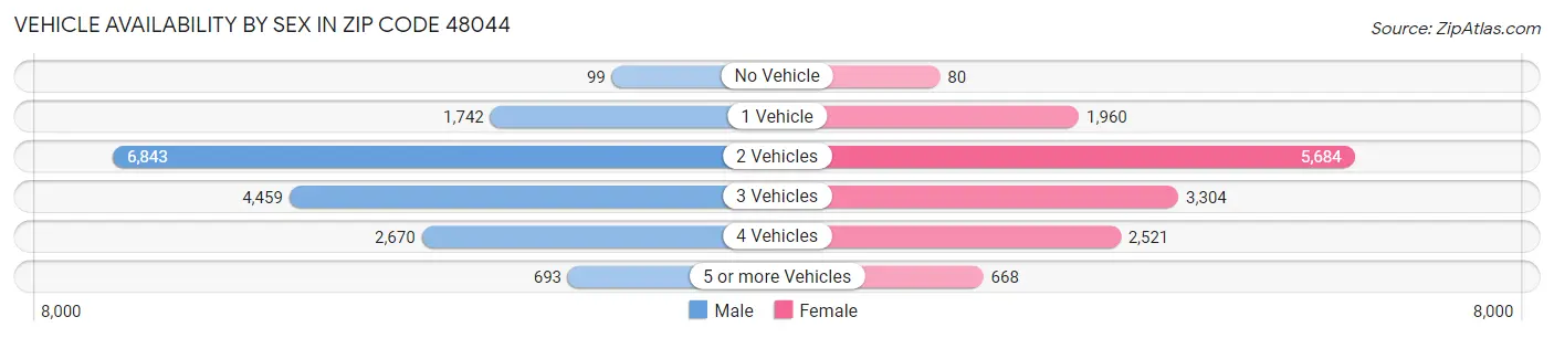 Vehicle Availability by Sex in Zip Code 48044