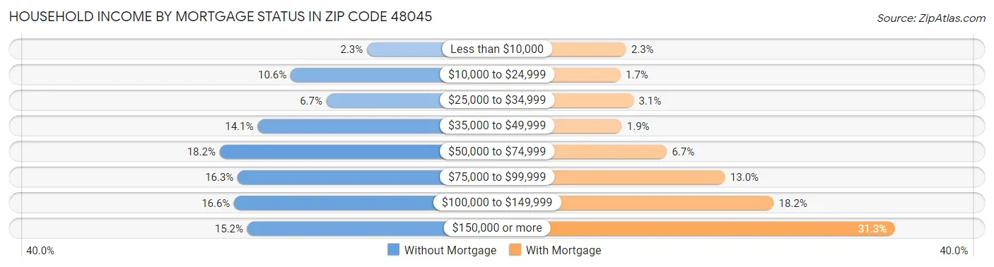 Household Income by Mortgage Status in Zip Code 48045