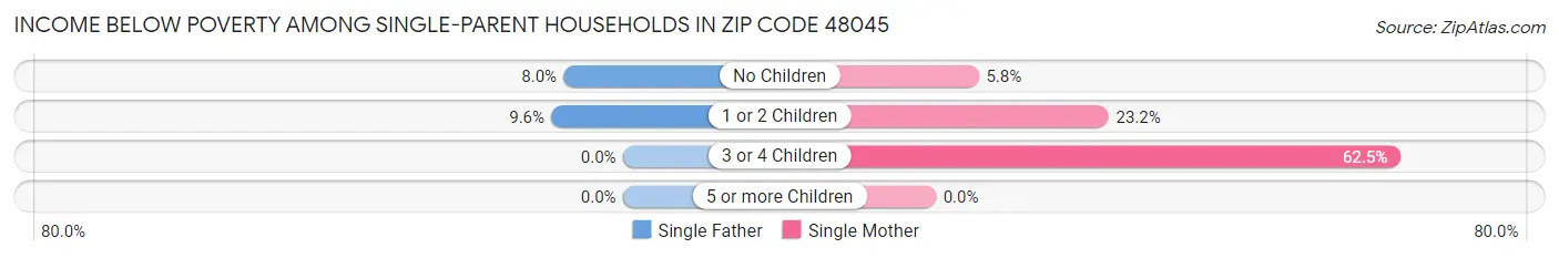 Income Below Poverty Among Single-Parent Households in Zip Code 48045