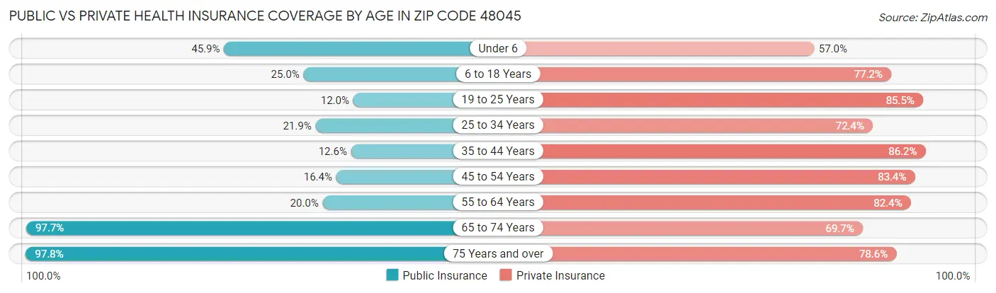 Public vs Private Health Insurance Coverage by Age in Zip Code 48045