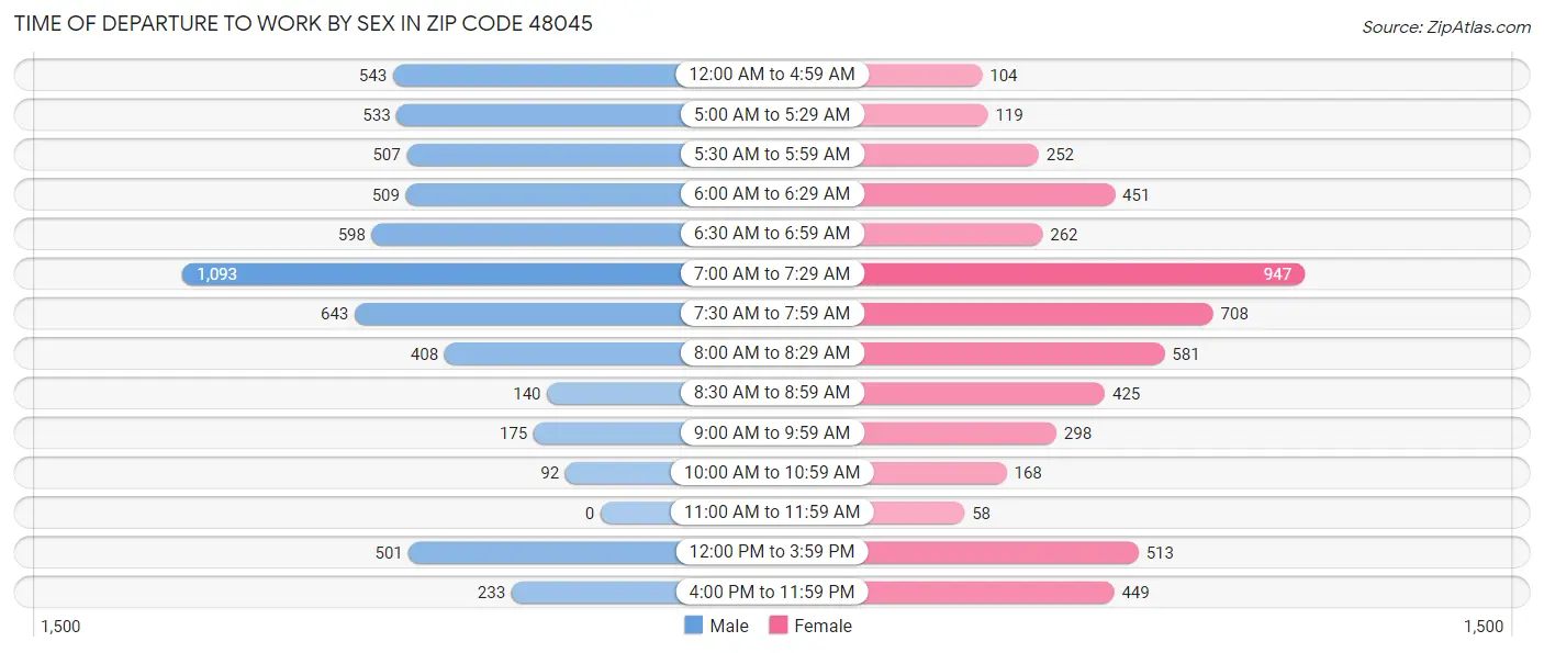 Time of Departure to Work by Sex in Zip Code 48045