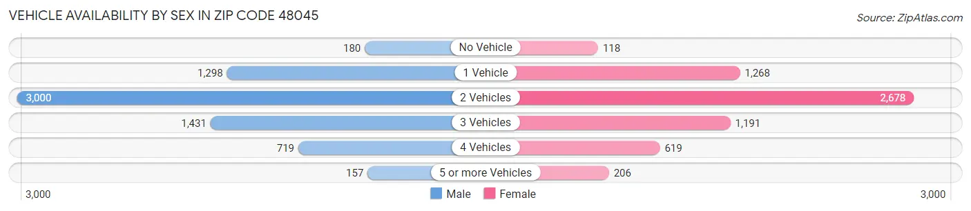 Vehicle Availability by Sex in Zip Code 48045