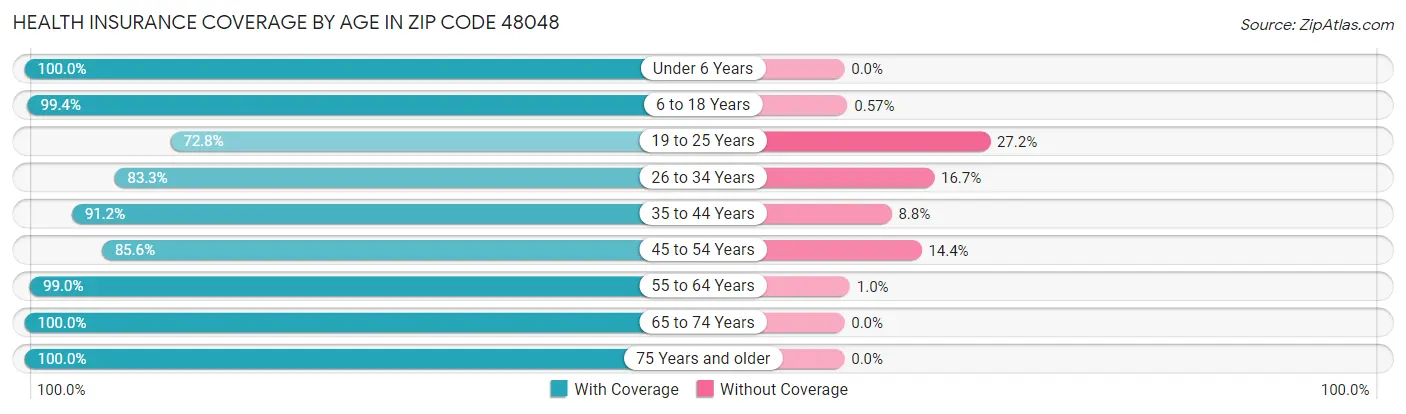Health Insurance Coverage by Age in Zip Code 48048