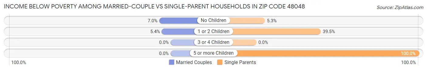 Income Below Poverty Among Married-Couple vs Single-Parent Households in Zip Code 48048
