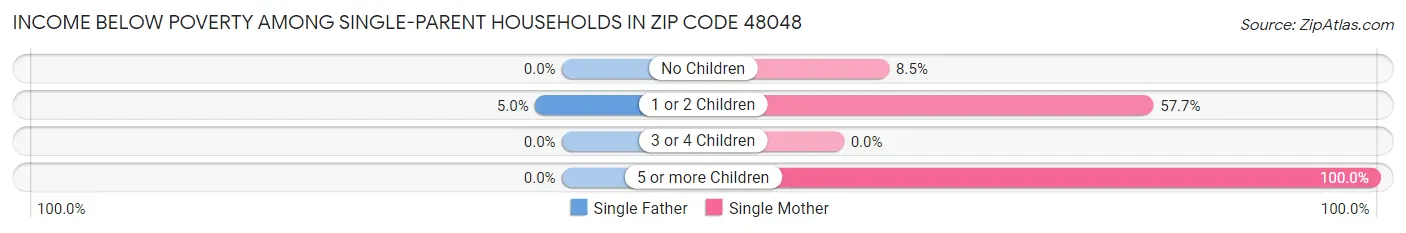 Income Below Poverty Among Single-Parent Households in Zip Code 48048